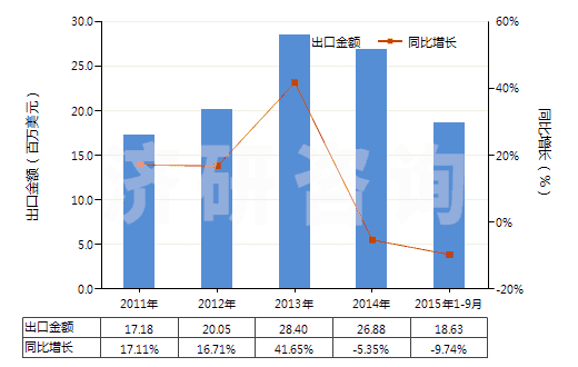 2011-2015年9月中國五氧化二磷(HS28091000)出口總額及增速統(tǒng)計